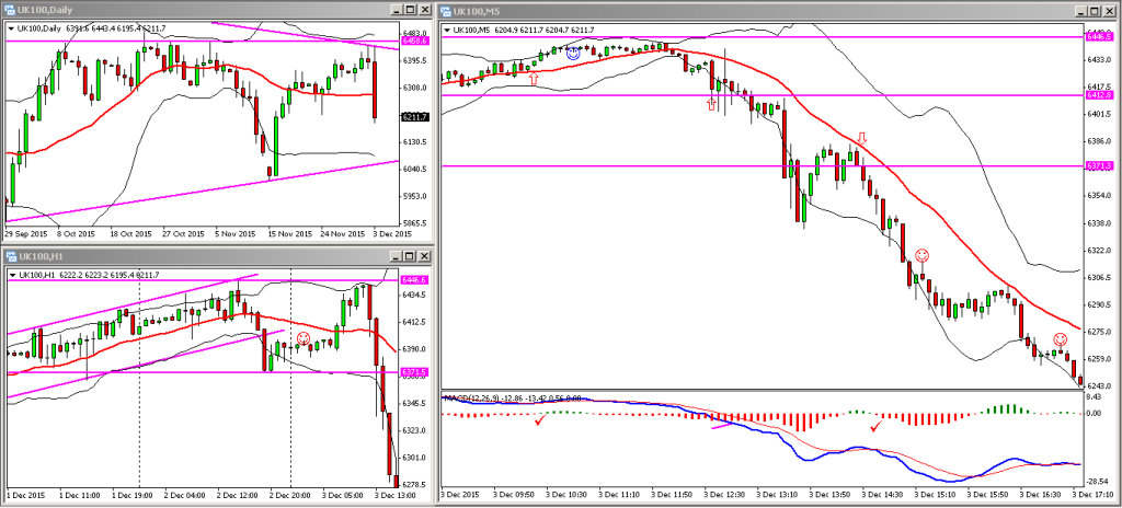 FTSE 03122015 PM