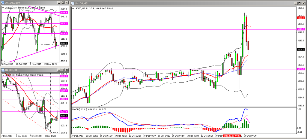 FTSE 10122015 AM