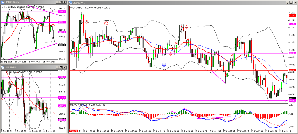 FTSE 10122015 PM