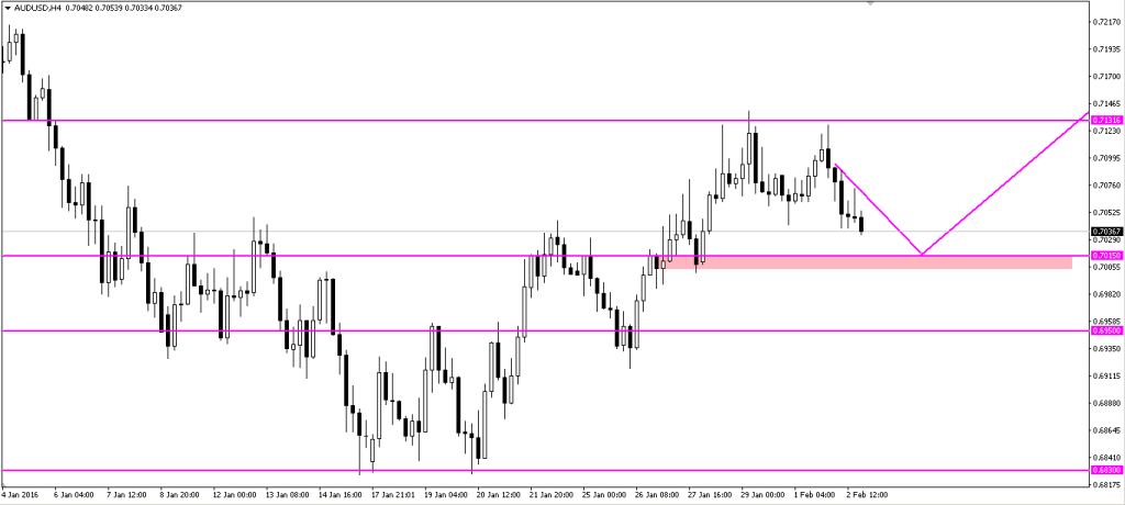 AUDUSD 02022016