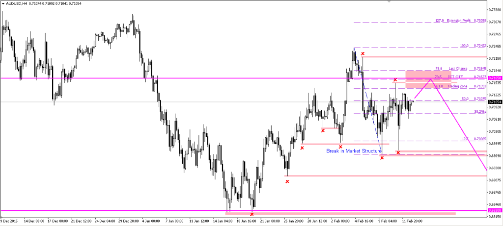 AUDUSD 14022016