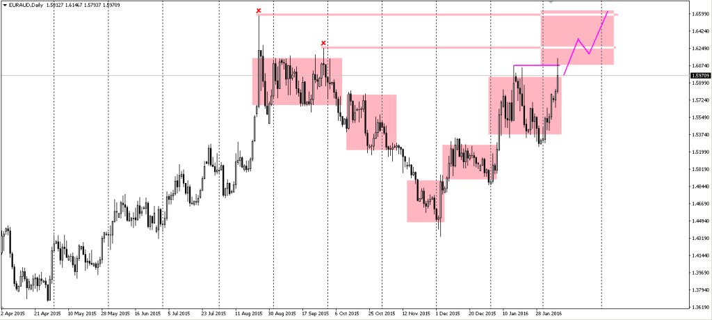 EURAUD 09022016