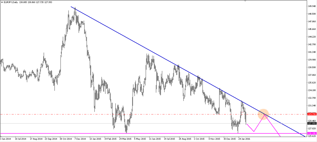 EURJPY 10022016