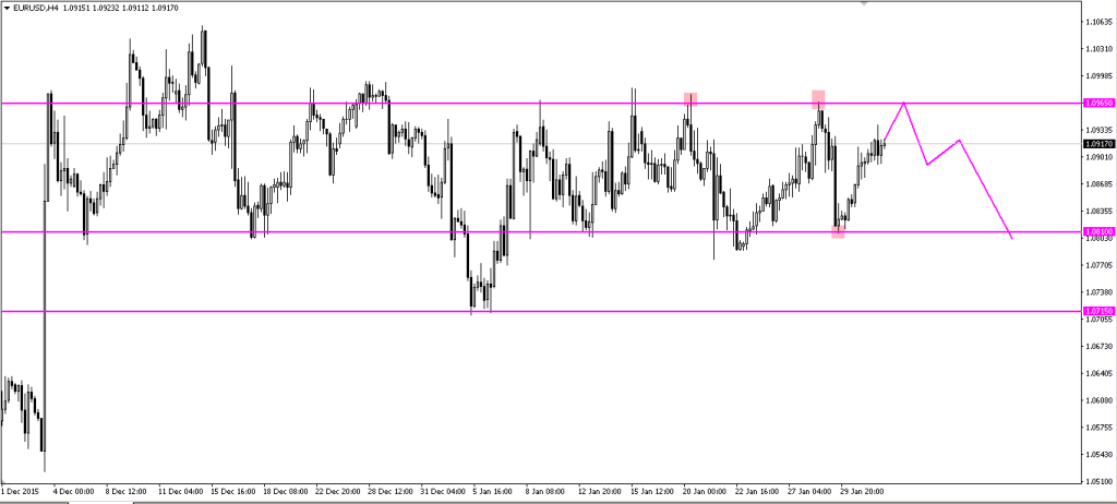 EURUSD 02022016