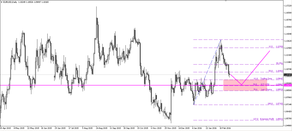 EURUSD 23022016