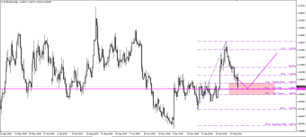 EURUSD 26022016