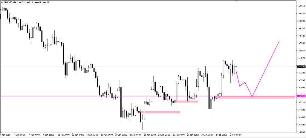 GBPUSD 02022016