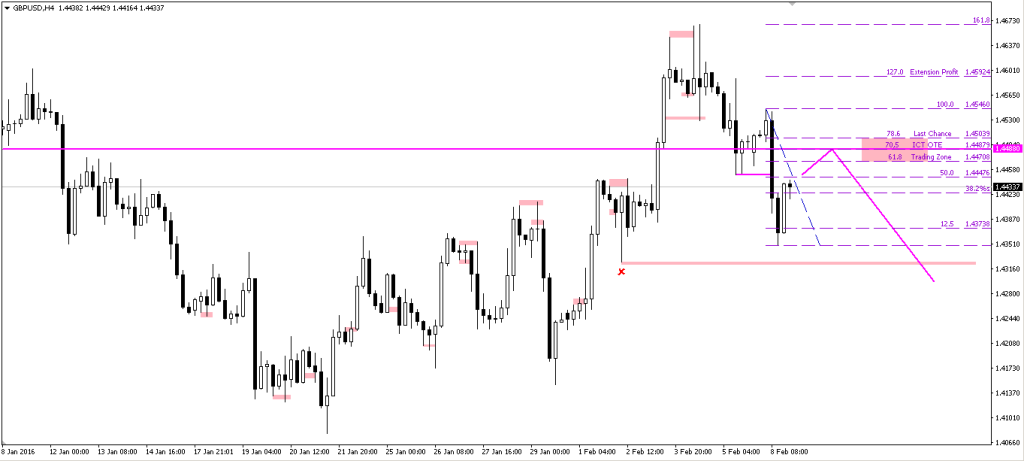 GBPUSD 08022016