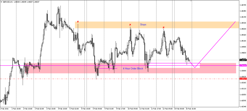 GBPUSD 15022016