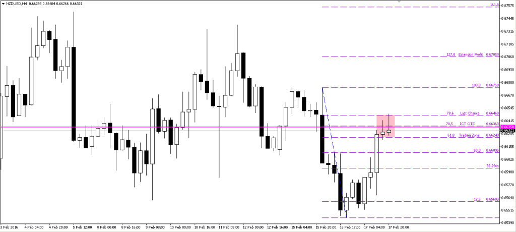 NZDUSD 17022016