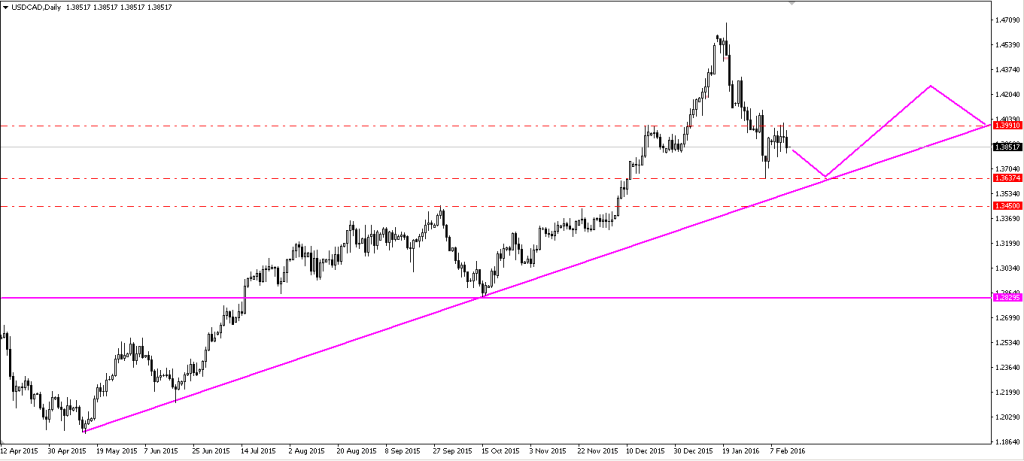 USDCAD 14022016