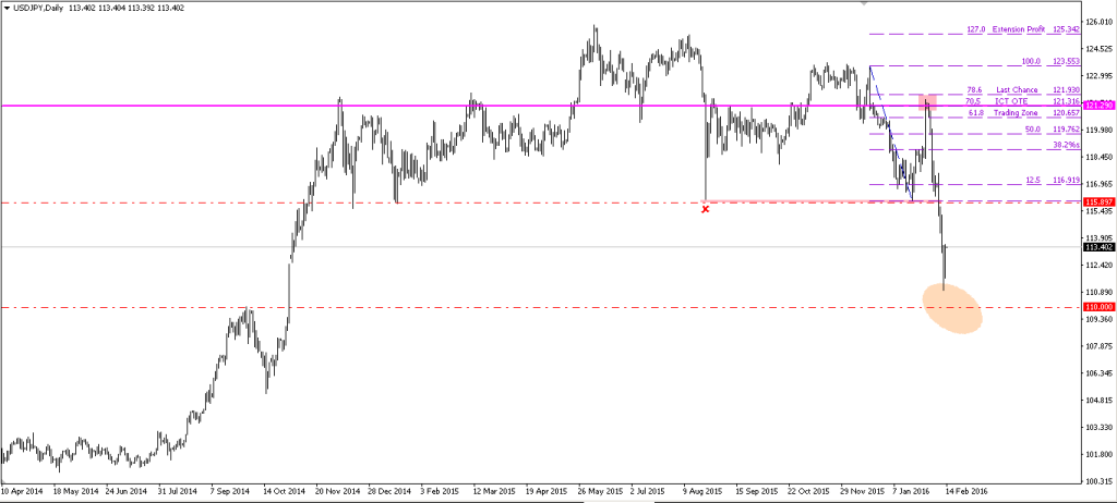 USDJPY 14022016