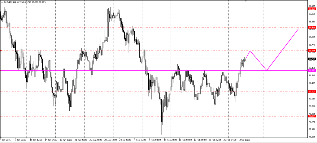 AUDJPY 020322016