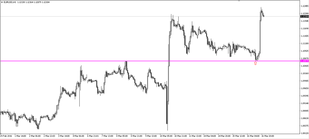 EURUSD 16032016