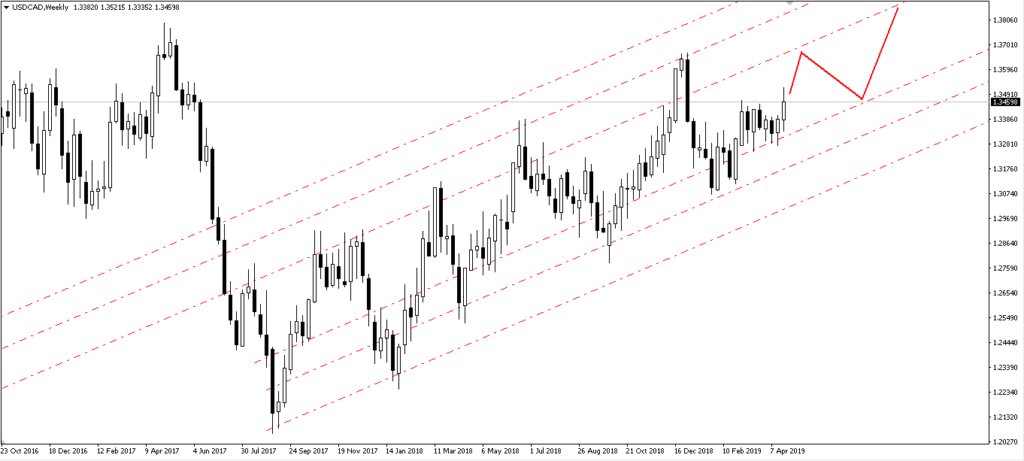 Forex trading for dummies