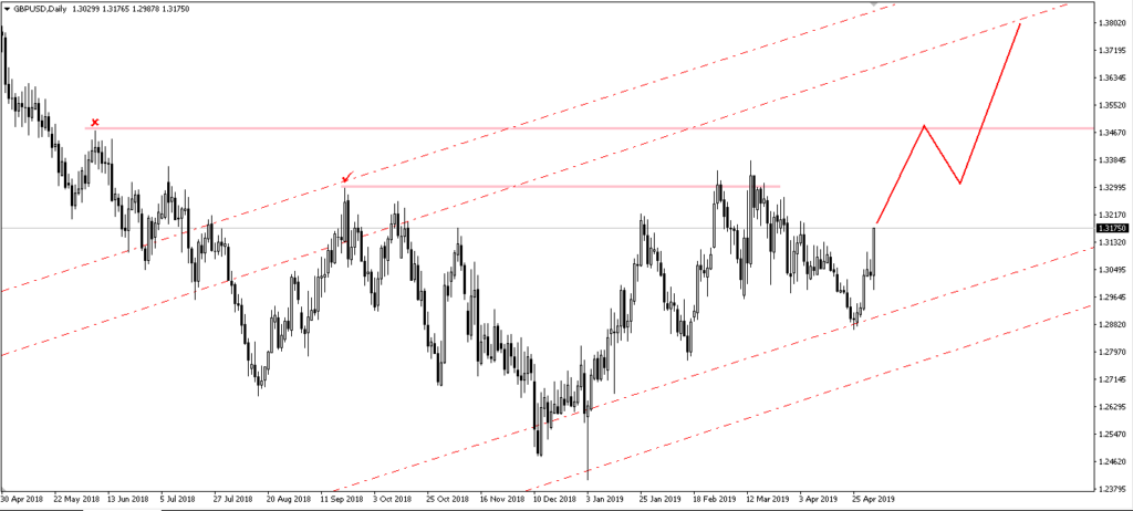 Trading Forex