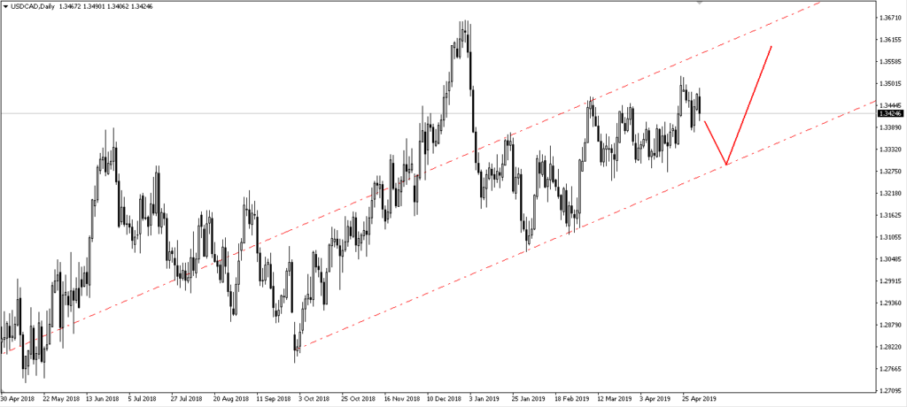 Trading Forex