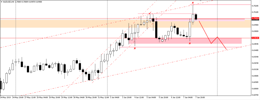 Trading Forex