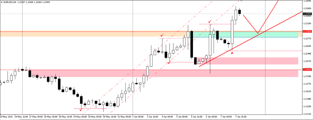 Trading Forex