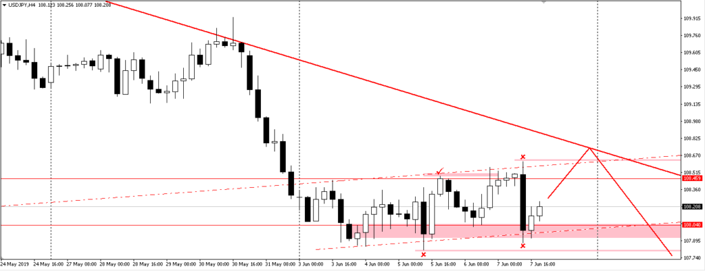 Trading Forex